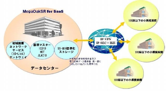 「MegaOakSR for SaaS」利用イメージ