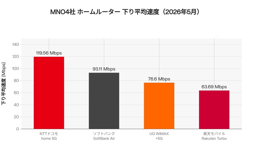 【ホームルーター速度比較】「ドコモhome 5G」が平均119Mbpsで独走！！（RBB SPEEDTEST 5月集計）