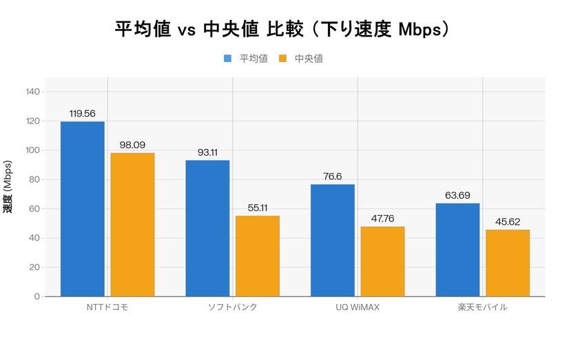 【ホームルーター速度比較】「ドコモhome 5G」が平均119Mbpsで独走！！（RBB SPEEDTEST 5月集計）