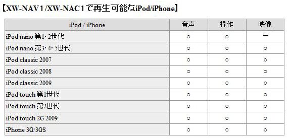 再生可能なiPod/iPhoneのリスト