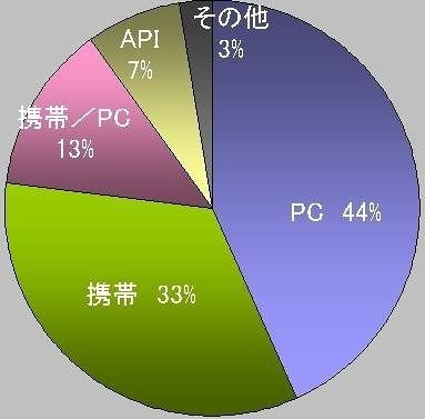 投稿元　比率