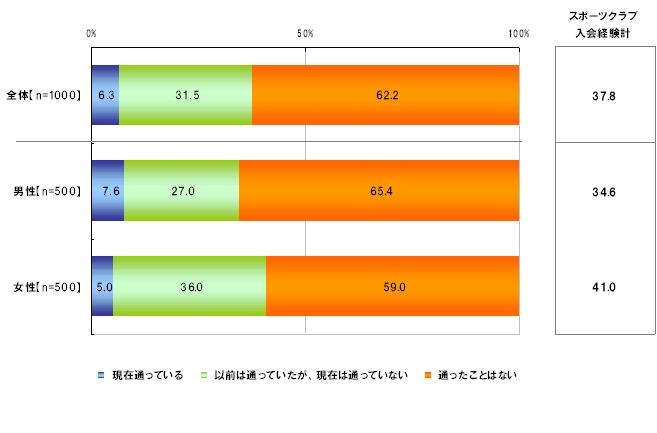 スポーツクラブに入った経験は？