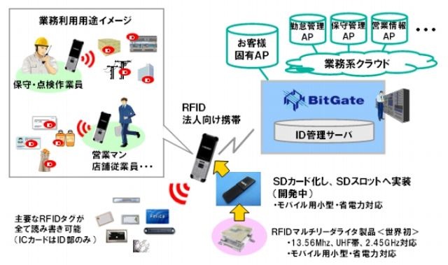 KDDIとの共同開発によるモバイルクラウドサービスイメージ