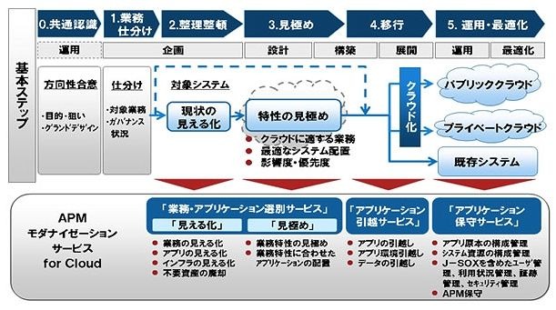 移行の基本ステップと「APMモダナイゼーションサービス for Cloud」の内容