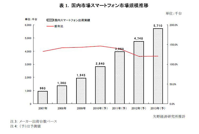 国内スマートフォン市場規模推移（グラフ）