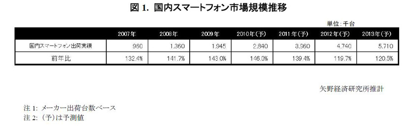 国内スマートフォン市場規模推移