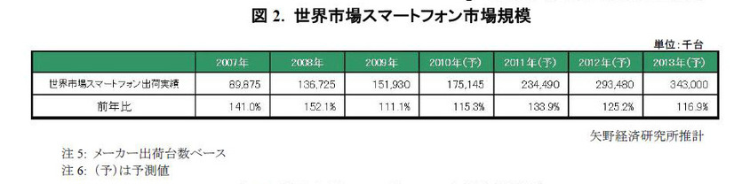 世界市場スマートフォン市場規模