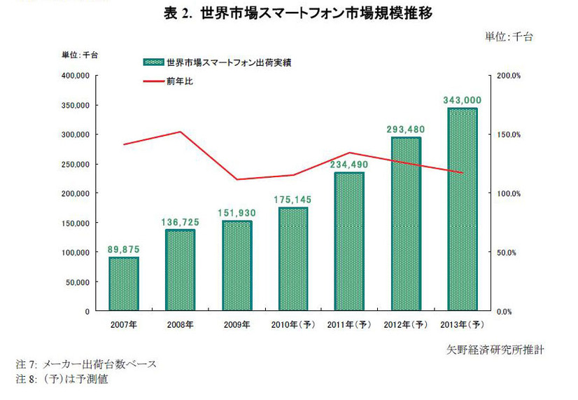 世界市場スマートフォン市場規模推移（グラフ）