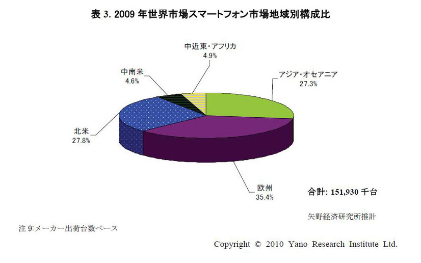 2009年世界市場スマートフォン市場地域別構成比