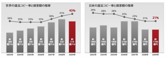 違法コピー率と被害額の推移