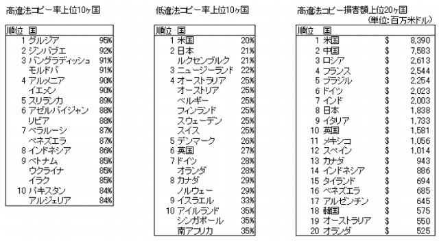 高低違法コピー率上位国と損害額上位国　順位表