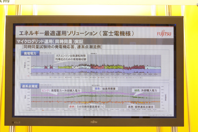 マイクログリッドによる同時同量運用の実験結果グラフ。スマートグリッドにより、本当に必要な電力を無駄なくほぼリアルタイムで制御できる