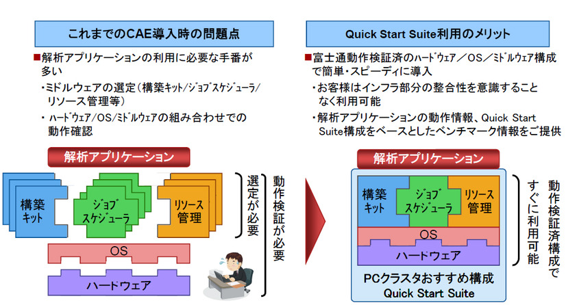 サーバと並列処理の実行に必要となるソフトウェアを組み合わせた「おすすめ構成」