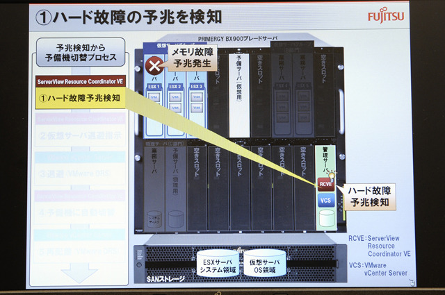 故障予兆の検知から退避指示、自動切替、再配置までの「ServerView Resource Coordinator VE」と「VMware vCenter Server」の処理（1）