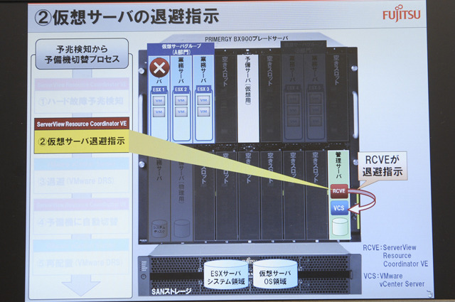 故障予兆の検知から退避指示、自動切替、再配置までの「ServerView Resource Coordinator VE」と「VMware vCenter Server」の処理（2）