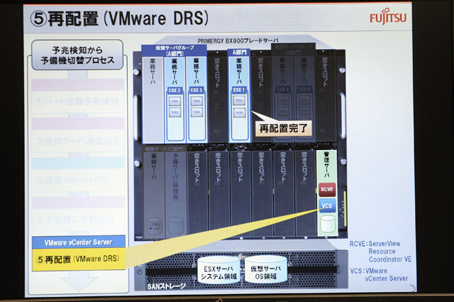 故障予兆の検知から退避指示、自動切替、再配置までの「ServerView Resource Coordinator VE」と「VMware vCenter Server」の処理（4）