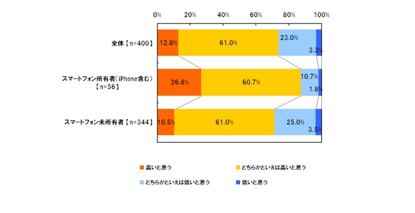 自分の情報感度は高いと思うか（単一回答形式）