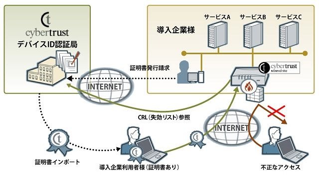 サイバートラストデバイスIDを利用した認証