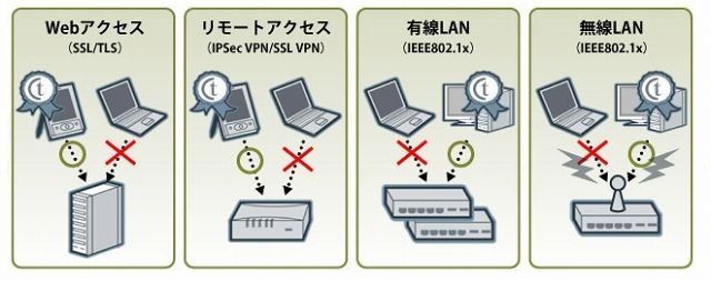 サイバートラストデバイスID利用用途
