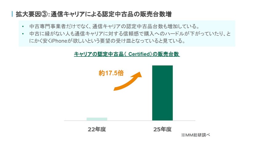 中古スマホ市場でiPhone SEが13か月首位の理由…「にこスマ」に聞く中古スマホ市場の今