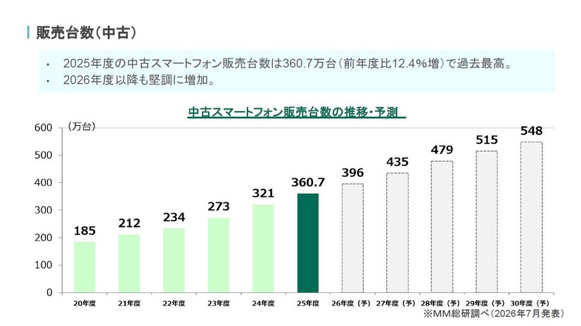 中古スマホ市場でiPhone SEが13か月首位の理由…「にこスマ」に聞く中古スマホ市場の今