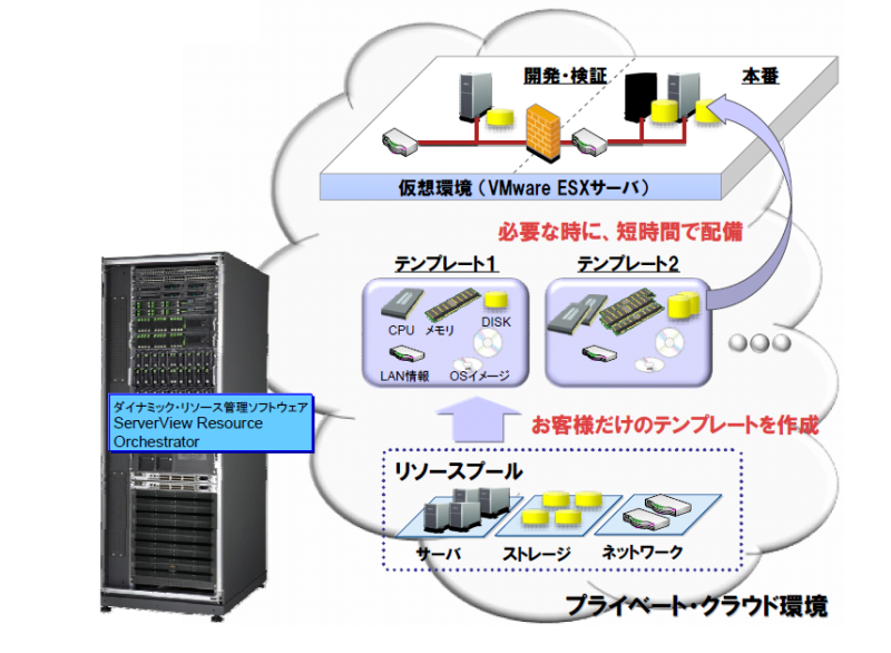 ServerView Resource Orchestratorによるリソースプールと仮想サーバ調達のイメージ