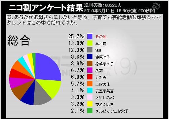 “理想のお母さん像”黒木瞳、YOUらが上位に。ヤングママは下位に沈んだ