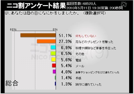 5月9日の母の日「何もしなかった」が半数に