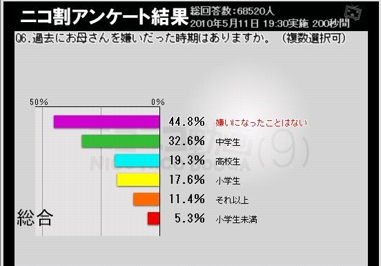 「母親を嫌いだった時期」。多感な時期に多かったようだ