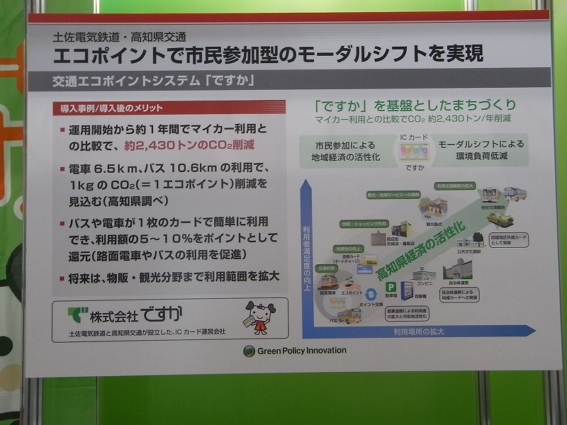 電車6.5Km、バス10.6kmの利用で1kgのCO2が削減されることが見込まれている