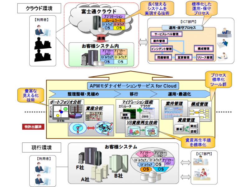 APMモダナイゼーションサービス for Cloudの概念図