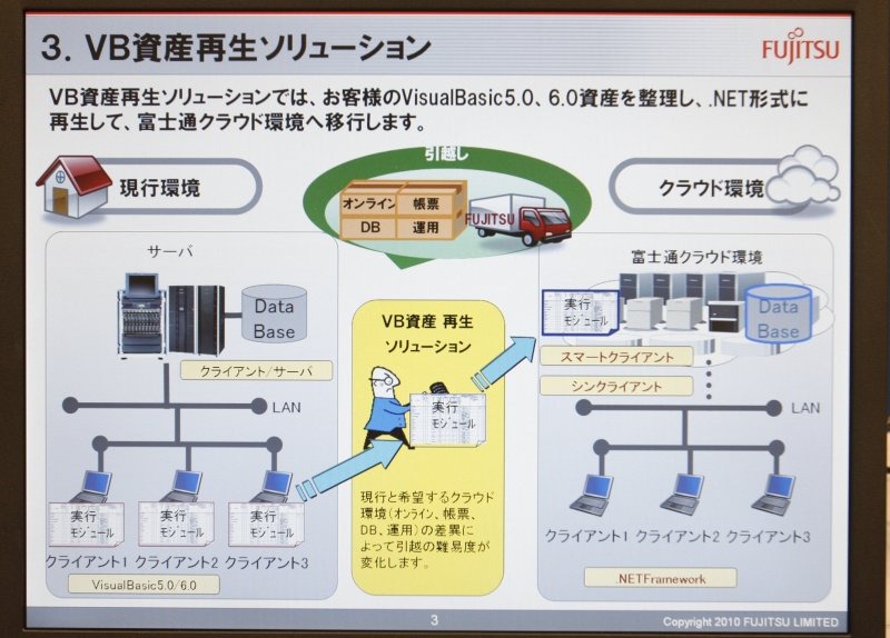 VB資産再生ソリューションの概念。オンプレミスに残すケースもあれば、すべてクラウド化し、スマートクライアントやシンクライアントで利用するケースも考えられる