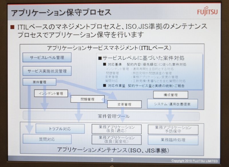 移行アプリケーションの保守プロセス。アプリケーションだけでなくシステムリソースの構成管理もITIL準拠で、内部統制も強化できる