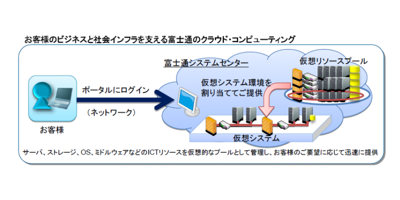 Web操作によるオンデマンド仮想システム構築・運用の概念図