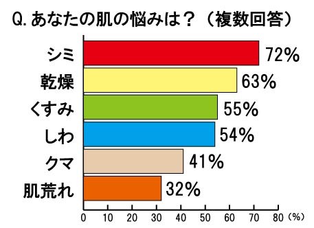 女性に聞いた「肌の悩み」の1位は「シミ」だった