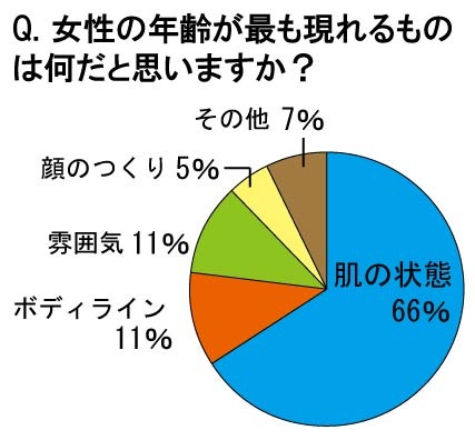男性に聞いた「女性の年齢が最も現れるところ」は「肌の状態」がダントツのトップ