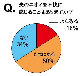 夫のニオイを不快に感じることはあるか？