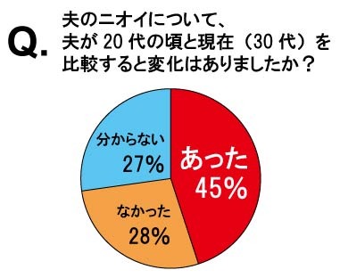 20代と30代で変化はあったか？