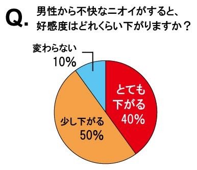 ニオイで好感度は変わる？