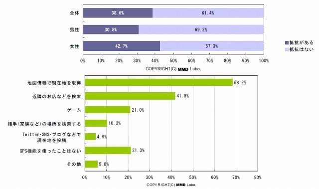 GPSの位置情報送信への抵抗感、およびGPSの利用内容