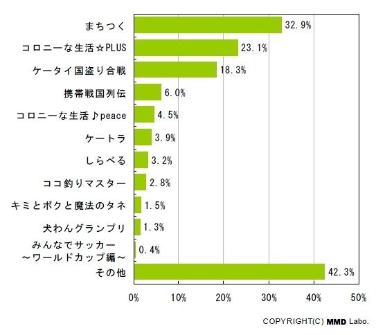 「位置ゲー」利用ユーザーの人気ランキング