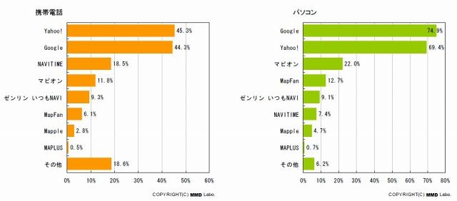 利用している地図情報サービス