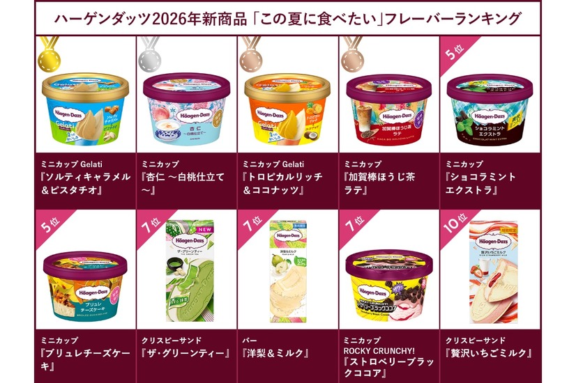 2026年発売商品を中心に「夏のランキング調査」を実施​