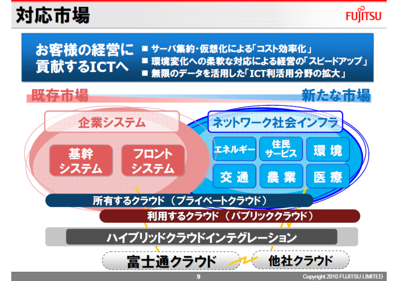 クラウドが対応する市場。同社では新たな市場の開拓に向け、いくつかのトライアルも行っている