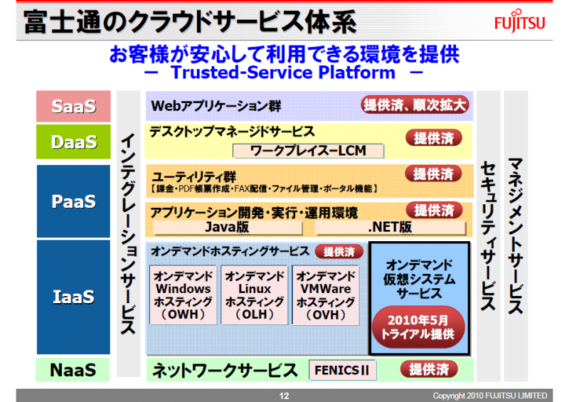 オンデマンド仮想システムサービスはIaaSレイヤだが、NaaSレイヤのFENICS IIによる柔軟なネットワークも同サービスの特長となっている