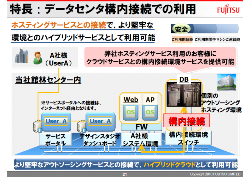 データセンター内のホスティングサーバと構内接続して、ハイブリッドクラウドとしても利用できる