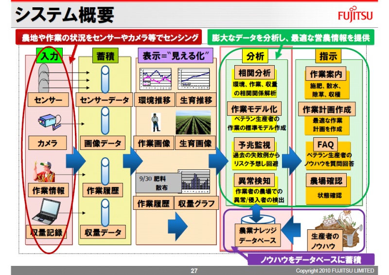 農業クラウドのトライアル概要。分析と指示のサービスが追加されたことで、業務効率が格段に向上したという