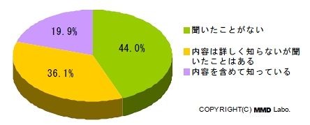 携帯電話フィルタリングサービスの認知度