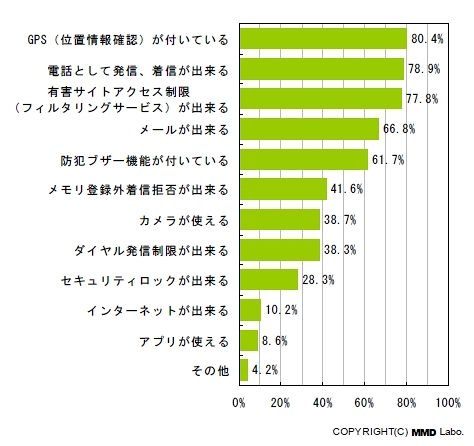 子供に携帯電話を持たせる時に重視する機能