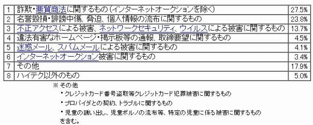 平成22年のハイテク犯罪対策総合センター相談窓口電話受理状況（4月末累計）